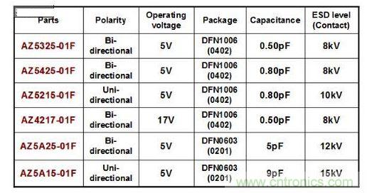 晶焱科技推出小尺寸低電容ESD保護(hù)組件