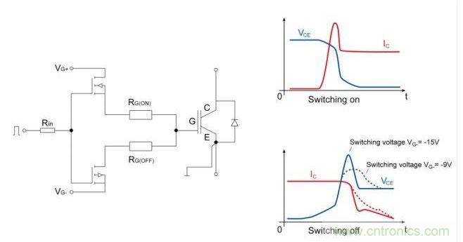 IGBT開關(guān)；右邊是電流和電壓開關(guān)的曲線圖。降低關(guān)斷電壓至可接受的dv/dt負(fù)載的優(yōu)勢(shì)是十分顯著的