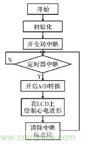 電路簡單的心電采集儀設(shè)計(jì)，家人不再擔(dān)心！