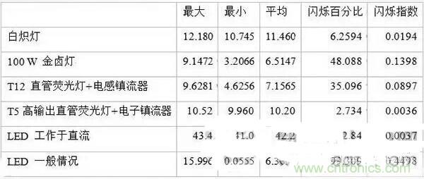 LED閃爍“久攻不下”？看我如何“攻城”！