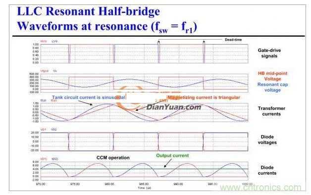 半橋LLC電路中的波形從何而來？