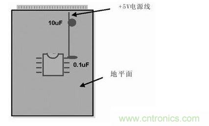 在模擬和數(shù)字PCB設(shè)計中，旁路或去耦電容(1mF)應(yīng)盡量靠近器件放置。供電電源去耦電容(10mF)應(yīng)放置在電路板的電源線入口處。所有情況下，這些電容的引腳都應(yīng)較短