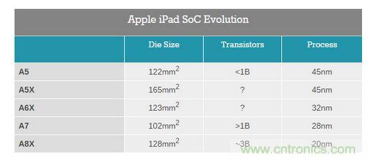 五代iPad芯片面積大小對(duì)比圖（圖片來(lái)自AnandTech）