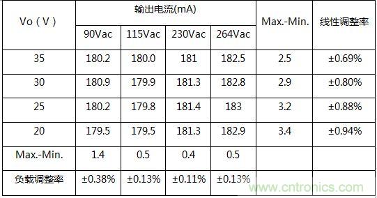 典型案例：非隔離5-40W的LED恒流驅(qū)動的設計