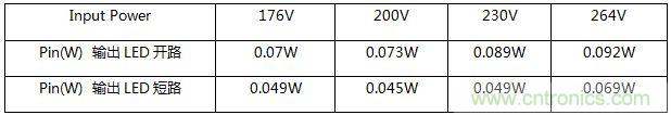 典型案例：非隔離5-40W的LED恒流驅(qū)動的設計