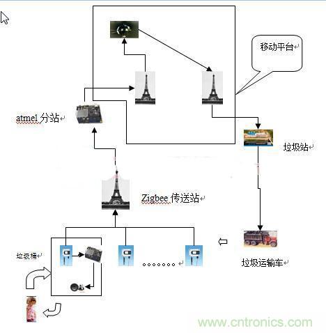 遠程智能報警的垃圾桶，神器??！