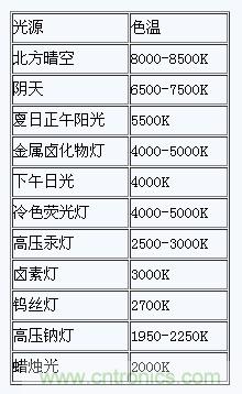 掌握這12個(gè)性能指標(biāo)，LED基礎(chǔ)知識(shí)“那都不是事”！