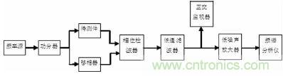 注意啦！專家正解附加相位噪聲測試技術(shù)