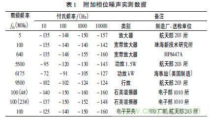 注意啦！專家正解附加相位噪聲測試技術(shù)