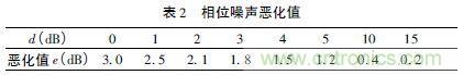 注意啦！專家正解附加相位噪聲測試技術(shù)