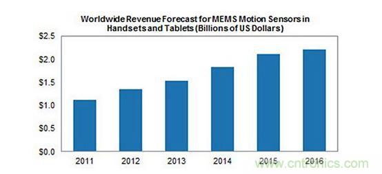 2011~2016年智能手持設(shè)備MEMS動作感應(yīng)組件收益分析