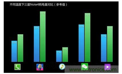 手機(jī)電池寒冷時為什么總充電？