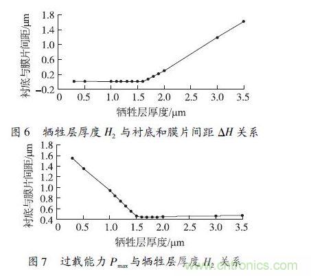 犧牲層厚度H2小于1.6 μm 時(shí)，由于彈性膜片在斷裂前受到襯底的支撐，傳感器的過載能力隨犧牲層厚度的減小得到顯著提高