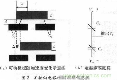 微機械、雙軸的電容式加速度傳感器的“升級再造”