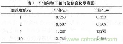 微機械、雙軸的電容式加速度傳感器的“升級再造”