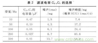 新型角度測(cè)量：雙軸加速度傳感器是關(guān)鍵