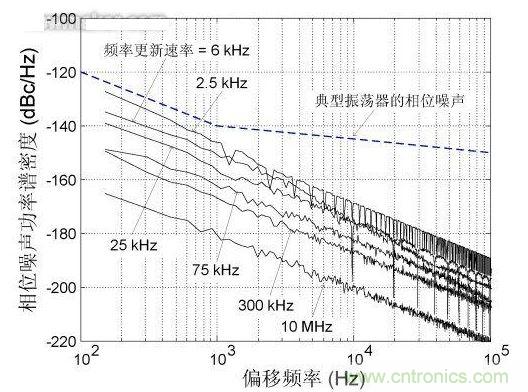 頻率更新速率對(duì)近載波相位噪聲的影響，DCXO頻率分辨率1 ppb