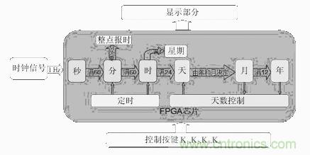 數(shù)字日歷的面世，以軟件方式設(shè)計(jì)硬件的“新坐標(biāo)”