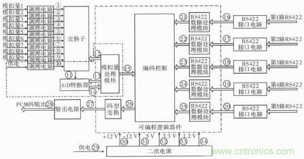 技術(shù)前線報(bào)道：提高遙測信號處理器測試性的方案