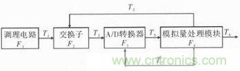 技術(shù)前線報(bào)道：提高遙測信號處理器測試性的方案