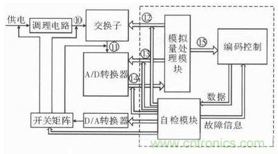 技術(shù)前線報(bào)道：提高遙測信號處理器測試性的方案