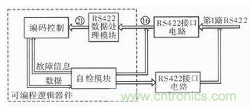 技術(shù)前線報(bào)道：提高遙測信號處理器測試性的方案