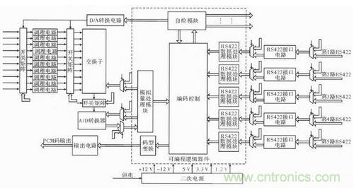 技術(shù)前線報(bào)道：提高遙測信號處理器測試性的方案