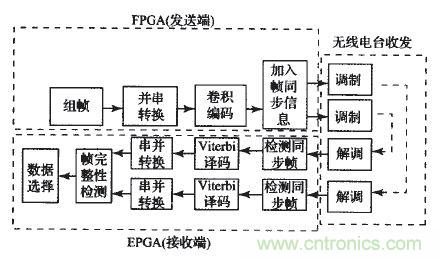 國(guó)家重點(diǎn)科研項(xiàng)目：無(wú)線分布式采集系統(tǒng)的設(shè)計(jì)實(shí)現(xiàn)