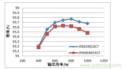 在110 Vac 輸入電壓條件下，TO247 4引腳封裝MOSFET與TO247封裝MOSFET的PFC效率對比