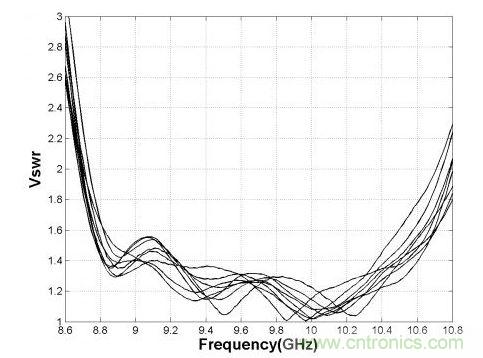  8×8小陣中各線(xiàn)陣的端口駐波測(cè)試曲線(xiàn)