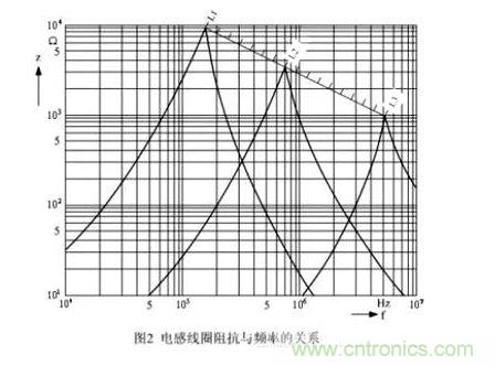 普通電感線圈的阻抗與頻率的關(guān)系圖