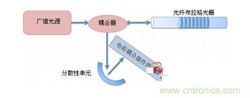 使用波長位置轉(zhuǎn)換法探詢FBG光學(xué)傳感器