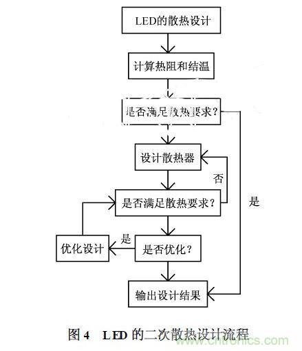 LED二次散熱設計流程