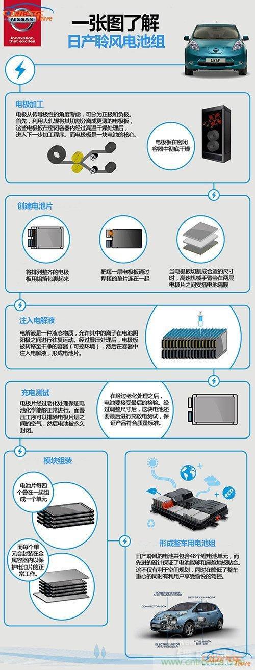 日產(chǎn)聆風(fēng)的電池制作全程