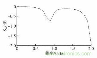 超小型、超高頻段的RFID標(biāo)簽PCB天線的設(shè)計(jì)