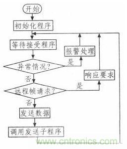 紡織機的電子送經(jīng)和卷曲系統(tǒng)的設(shè)計與實現(xiàn)