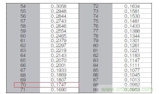 70℃或50℃時，熱敏電阻RT特性的理想值