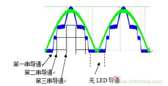 無電解電容時各串LED的導(dǎo)通時間圖