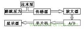 大牛漫談：腹腔壓力動(dòng)態(tài)測(cè)量?jī)x的原理解析