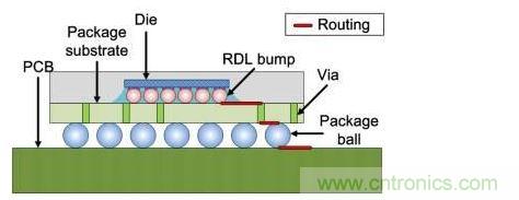 倒裝芯片橫截面：信號線經(jīng)過包括重新布線層在內(nèi)的三個面。