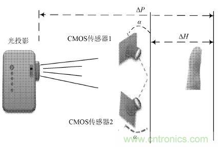 技術一角：雙目視角非接觸3D指紋識別系統(tǒng)的實現(xiàn)