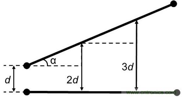 如果沒(méi)有并行導(dǎo)線段，版圖性能將得到很大的提升，因?yàn)椴⑿袑?dǎo)線段經(jīng)常是串?dāng)_的來(lái)源。隨著并行導(dǎo)線長(zhǎng)度的增長(zhǎng)，串?dāng)_等級(jí)將呈線性增加。當(dāng)并行導(dǎo)線之間的間距增加時(shí)，串?dāng)_則呈二次方減小。讓我們把兩條并行的1mm長(zhǎng)導(dǎo)線在間距為d時(shí)所產(chǎn)生的串?dāng)_等級(jí)設(shè)為e。 如果導(dǎo)線段之間有個(gè)夾角，那么當(dāng)這個(gè)夾角增加時(shí)，串?dāng)_等級(jí)將下降。這時(shí)的串?dāng)_不取決于導(dǎo)線長(zhǎng)度，僅受限于夾角值： 其中α代表導(dǎo)線段之間的夾角。 圖5：如何導(dǎo)線段之間有個(gè)夾角，那么串?dāng)_等級(jí)將隨這個(gè)夾角的增加而減小(d：導(dǎo)線段之間的距離，α：導(dǎo)線段之間的夾角)。 下面考慮三種導(dǎo)線布線方式。在圖2中的左邊(90度布局)，由于并行線段而存在最大的導(dǎo)線長(zhǎng)度和最大的電磁干擾值。在圖2的中間(45度布局)，導(dǎo)線長(zhǎng)度和電磁干擾值都減小了。在圖2的右邊(任意角度)，導(dǎo)線長(zhǎng)度最短，也沒(méi)有并行的導(dǎo)線段，因此干擾值可以忽略不計(jì)。 圖6：三種導(dǎo)線布線方式。 因此任意角度布線有助于減小總的導(dǎo)線長(zhǎng)度，并顯著減少電磁干擾。另外你應(yīng)該還記得對(duì)信號(hào)延時(shí)的影響吧(導(dǎo)線方向不應(yīng)該并行，并且不應(yīng)該垂直于PCB玻璃纖維方向)。