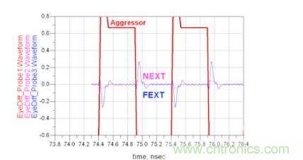 微帶線遠(yuǎn)端串?dāng)_和近端串?dāng)_時(shí)域響應(yīng)仿真（Waveform：波形；Aggressor：入侵信號(hào)）