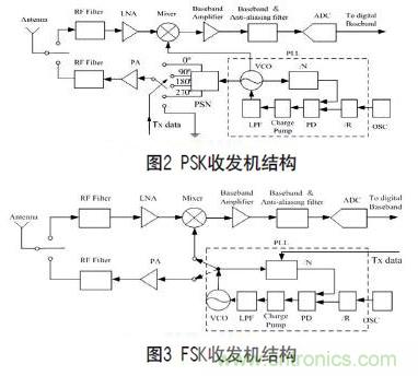 無線傳感器網(wǎng)絡(luò)射頻前端系統(tǒng)架構(gòu)如何實(shí)現(xiàn)低功耗？