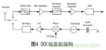 無線傳感器網(wǎng)絡(luò)射頻前端系統(tǒng)架構(gòu)如何實(shí)現(xiàn)低功耗？