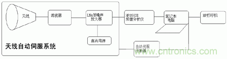 國防最前沿：電磁環(huán)境自動測試，衛(wèi)星地球站接招吧！