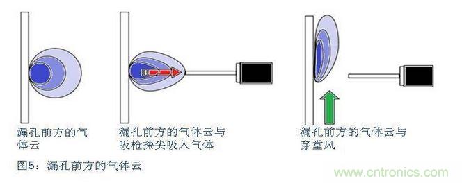 八、在試漏區(qū)避免穿堂風(fēng)對(duì)吸槍的影響