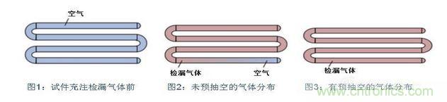 充注檢漏氣體前，試件必須抽空