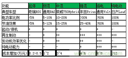 汽車電子一覽：詳解新能源汽車的技術分類