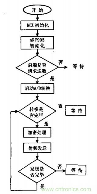 軟件設(shè)計